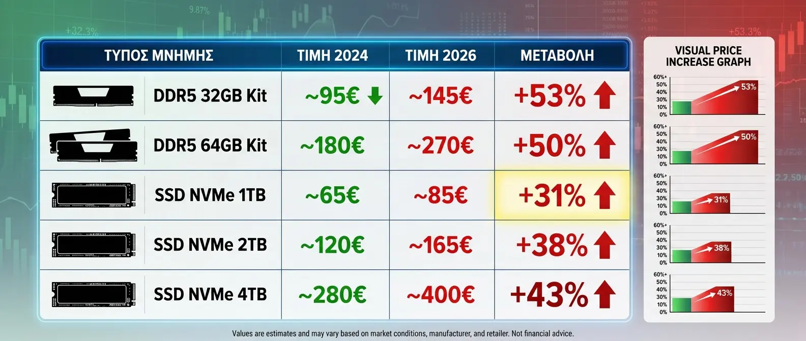Side-by-side price comparison of DDR5 and NVMe SSD costs 2024 vs 2026